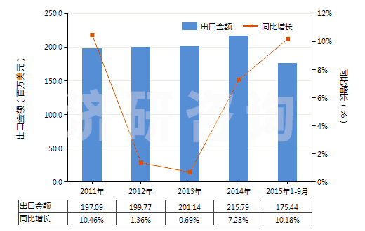 2011-2015年9月中國香浴鹽及其他沐浴用制劑(HS33073000)出口總額及增速統(tǒng)計
